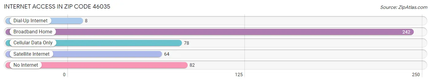 Internet Access in Zip Code 46035