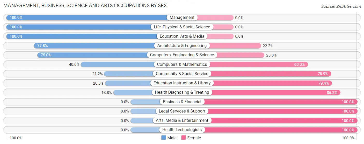 Management, Business, Science and Arts Occupations by Sex in Zip Code 46035