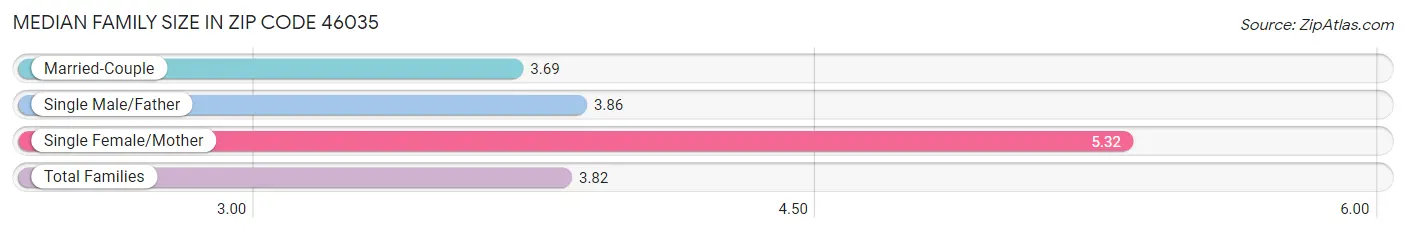 Median Family Size in Zip Code 46035