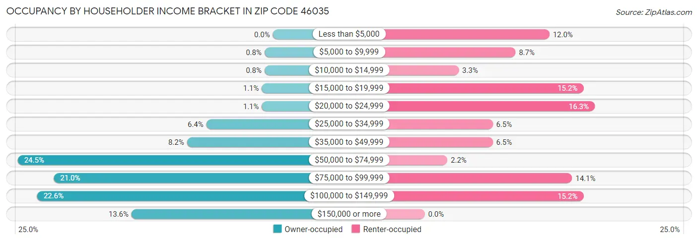 Occupancy by Householder Income Bracket in Zip Code 46035