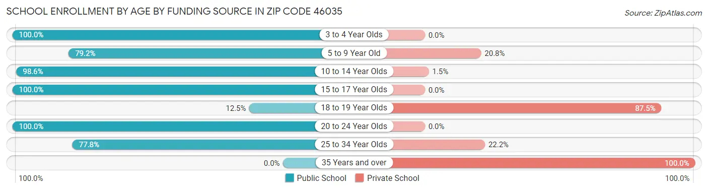 School Enrollment by Age by Funding Source in Zip Code 46035