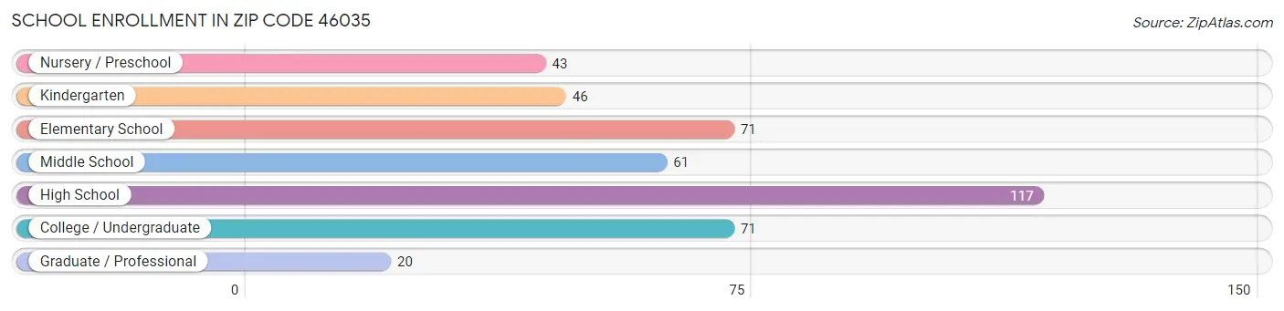 School Enrollment in Zip Code 46035