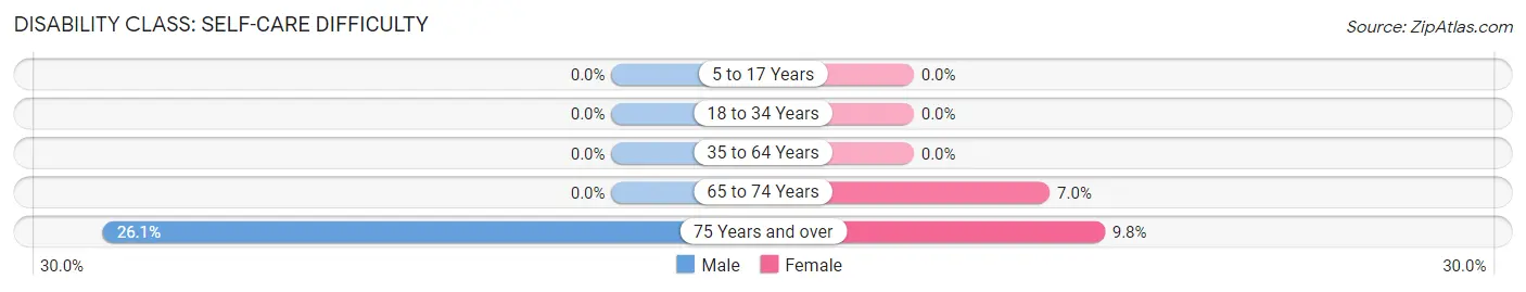 Disability in Zip Code 46035: <span>Self-Care Difficulty</span>