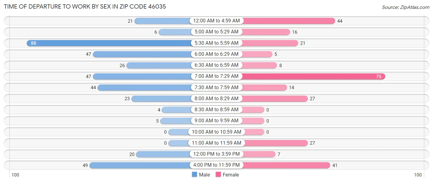 Time of Departure to Work by Sex in Zip Code 46035