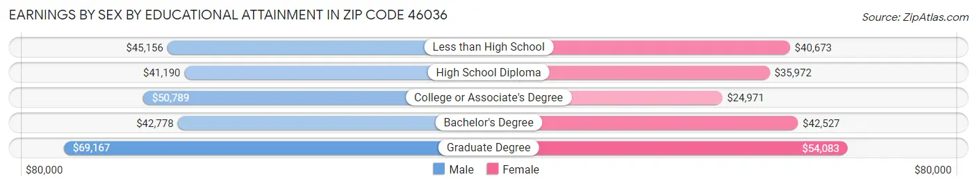 Earnings by Sex by Educational Attainment in Zip Code 46036