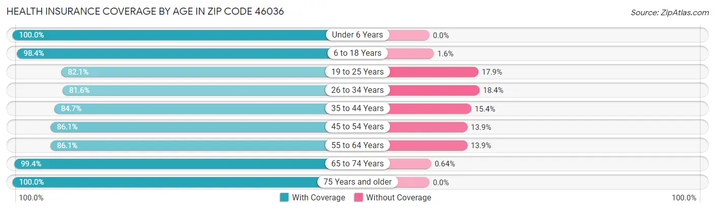 Health Insurance Coverage by Age in Zip Code 46036