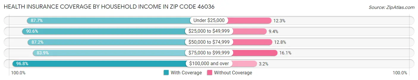 Health Insurance Coverage by Household Income in Zip Code 46036