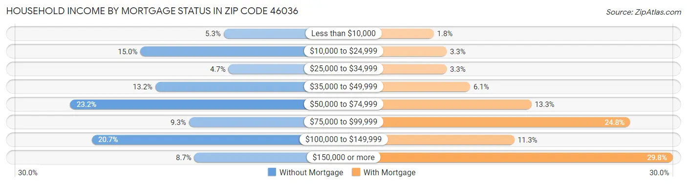 Household Income by Mortgage Status in Zip Code 46036