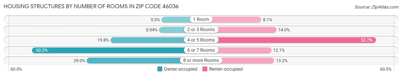 Housing Structures by Number of Rooms in Zip Code 46036