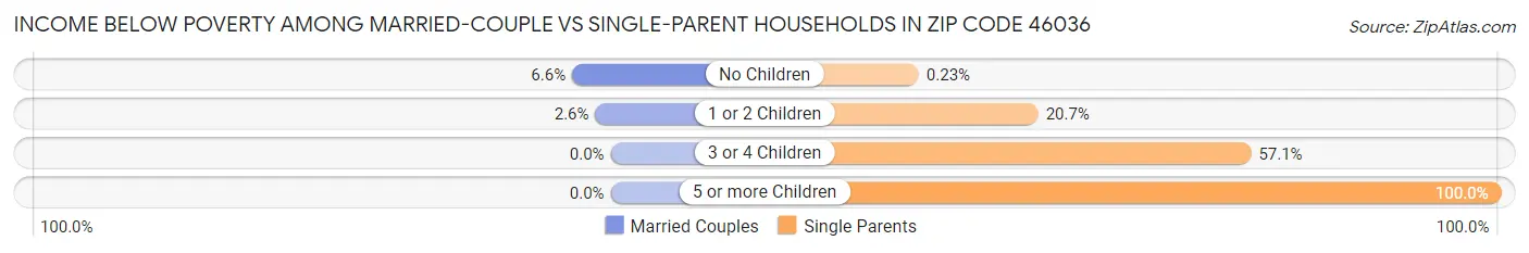 Income Below Poverty Among Married-Couple vs Single-Parent Households in Zip Code 46036