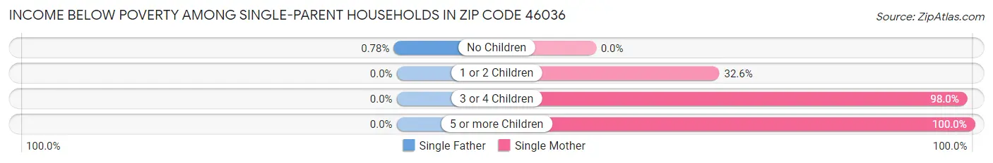 Income Below Poverty Among Single-Parent Households in Zip Code 46036