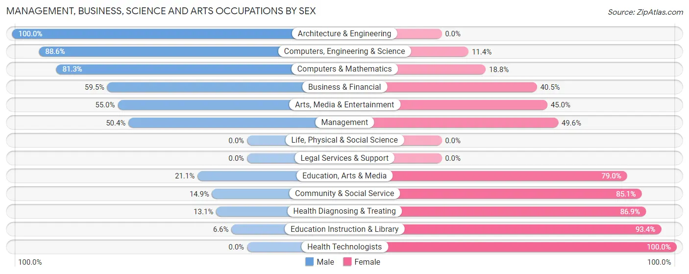 Management, Business, Science and Arts Occupations by Sex in Zip Code 46036