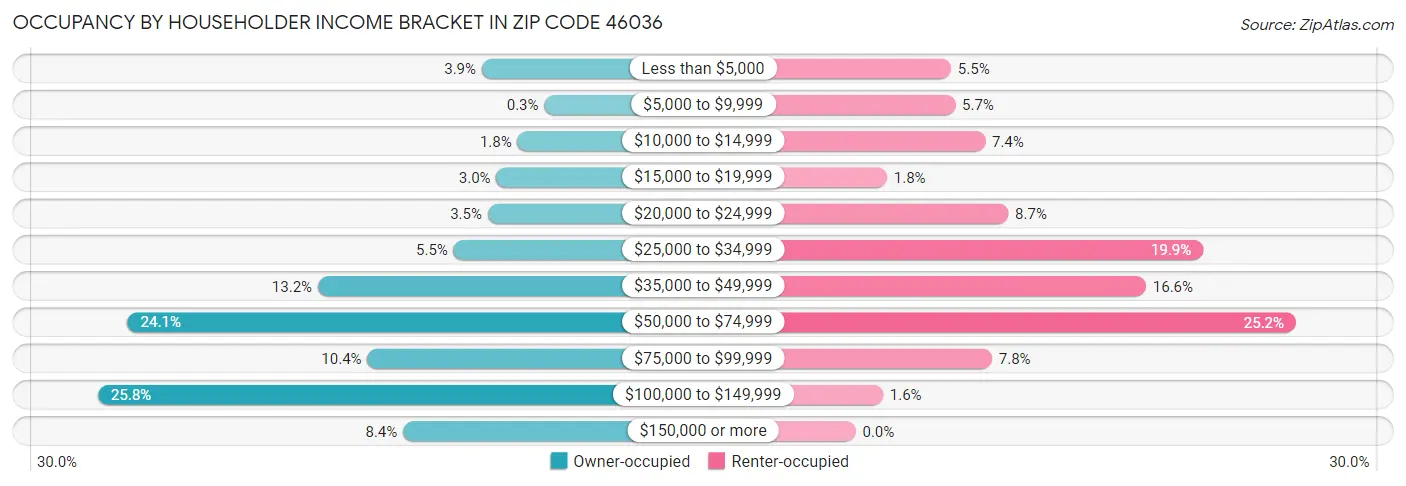 Occupancy by Householder Income Bracket in Zip Code 46036