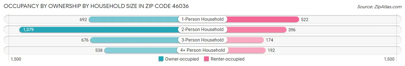 Occupancy by Ownership by Household Size in Zip Code 46036