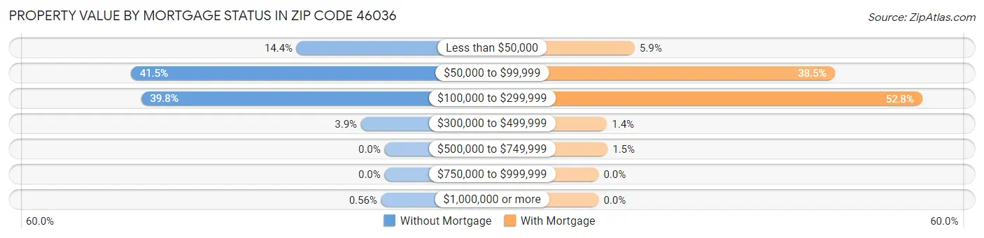 Property Value by Mortgage Status in Zip Code 46036