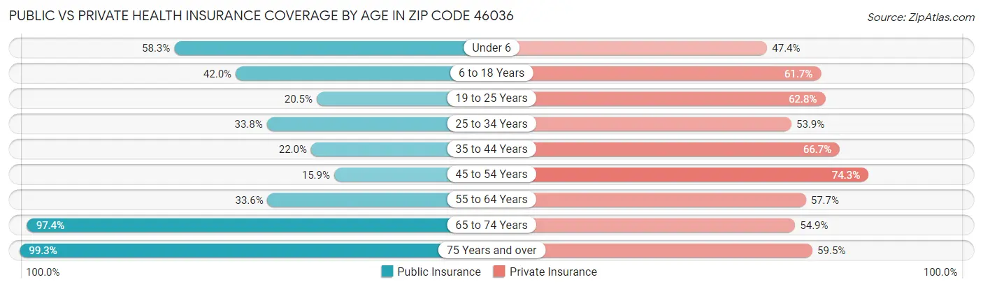 Public vs Private Health Insurance Coverage by Age in Zip Code 46036