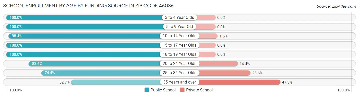 School Enrollment by Age by Funding Source in Zip Code 46036