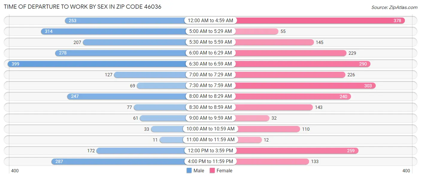 Time of Departure to Work by Sex in Zip Code 46036