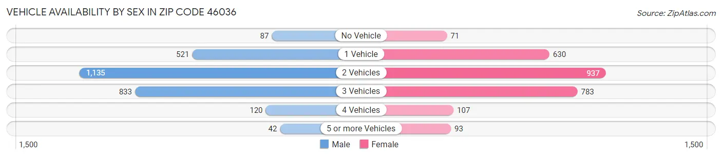 Vehicle Availability by Sex in Zip Code 46036