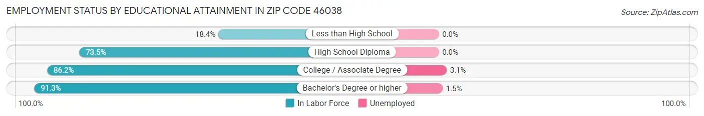 Employment Status by Educational Attainment in Zip Code 46038
