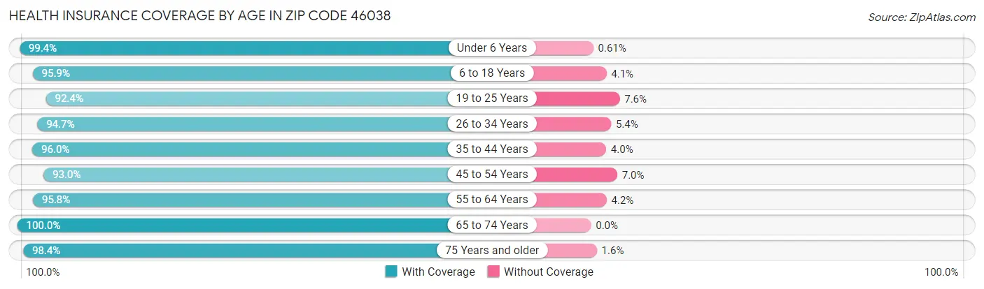 Health Insurance Coverage by Age in Zip Code 46038