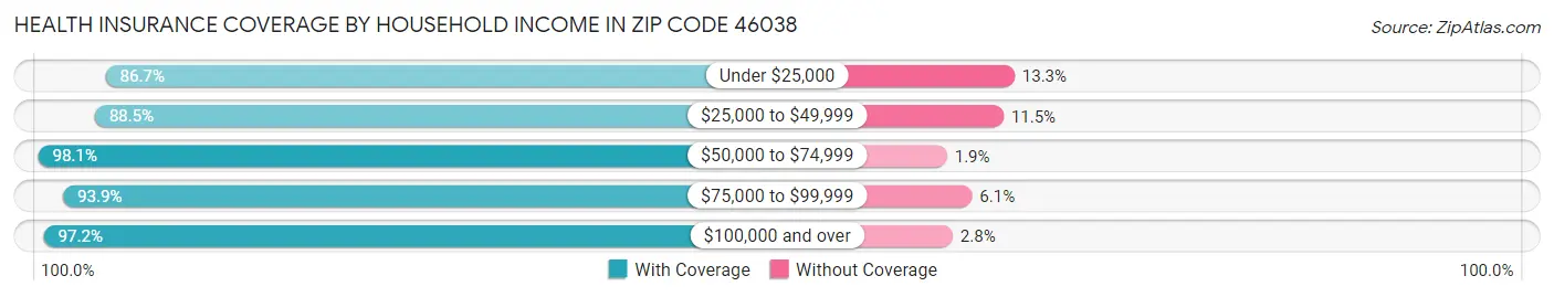 Health Insurance Coverage by Household Income in Zip Code 46038