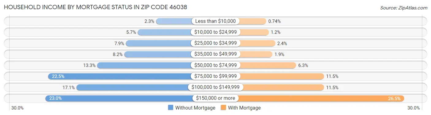Household Income by Mortgage Status in Zip Code 46038