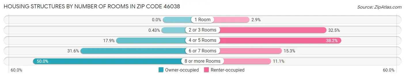 Housing Structures by Number of Rooms in Zip Code 46038