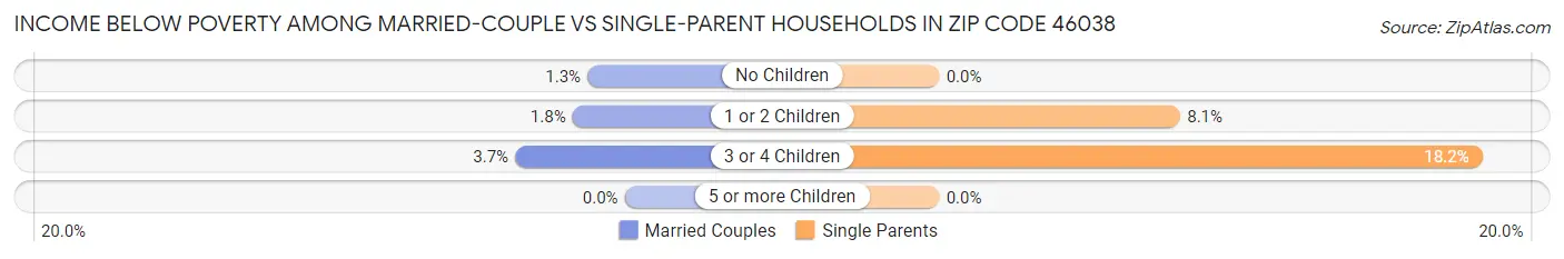 Income Below Poverty Among Married-Couple vs Single-Parent Households in Zip Code 46038