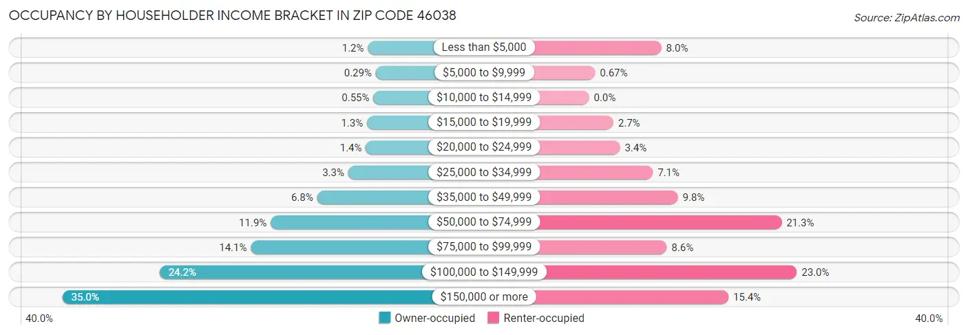 Occupancy by Householder Income Bracket in Zip Code 46038