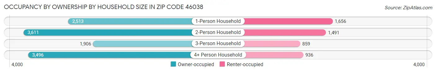 Occupancy by Ownership by Household Size in Zip Code 46038