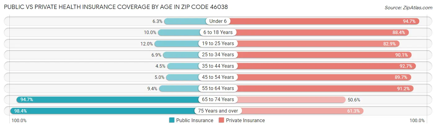 Public vs Private Health Insurance Coverage by Age in Zip Code 46038