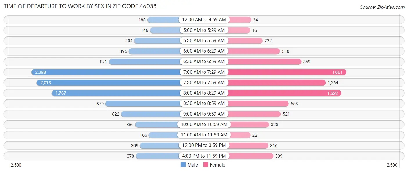 Time of Departure to Work by Sex in Zip Code 46038