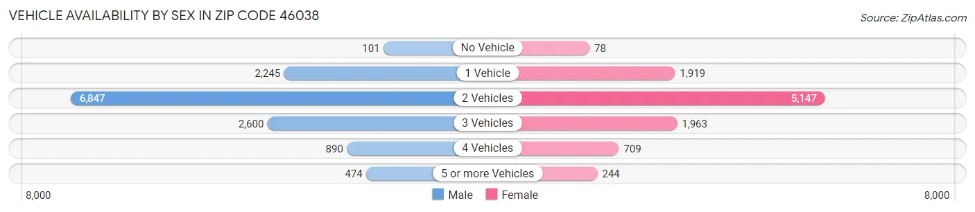 Vehicle Availability by Sex in Zip Code 46038