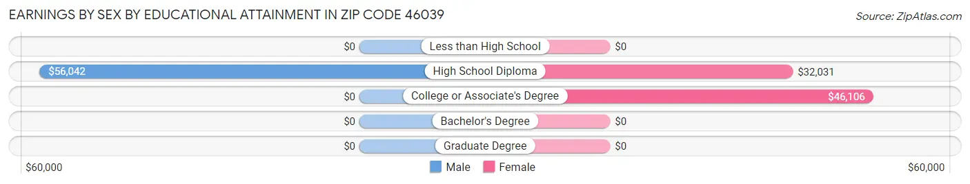 Earnings by Sex by Educational Attainment in Zip Code 46039