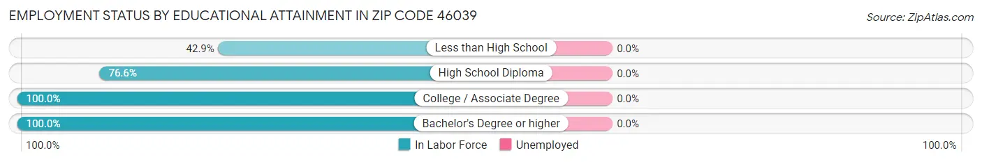 Employment Status by Educational Attainment in Zip Code 46039