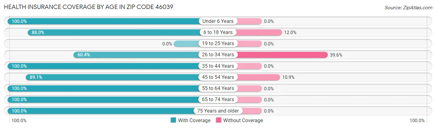 Health Insurance Coverage by Age in Zip Code 46039