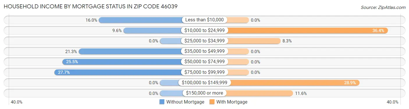 Household Income by Mortgage Status in Zip Code 46039
