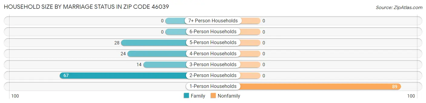 Household Size by Marriage Status in Zip Code 46039