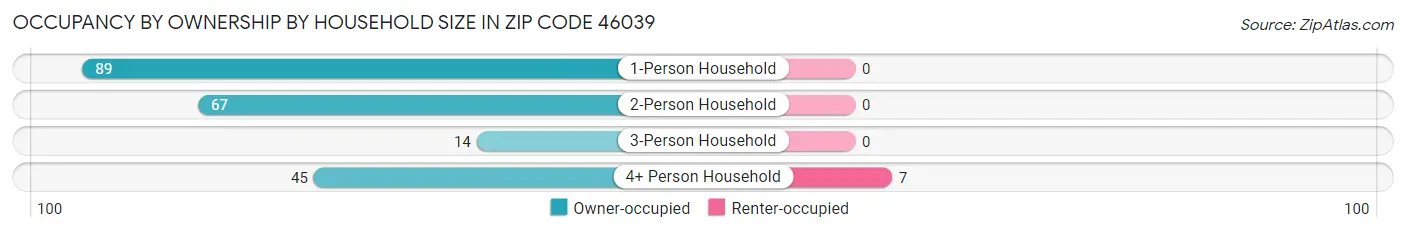 Occupancy by Ownership by Household Size in Zip Code 46039