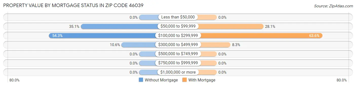Property Value by Mortgage Status in Zip Code 46039