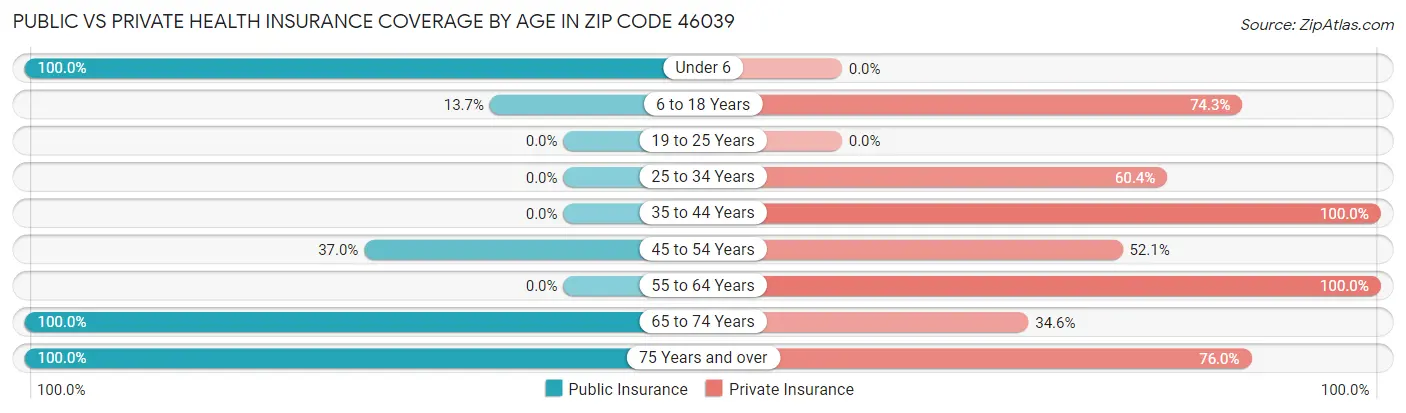 Public vs Private Health Insurance Coverage by Age in Zip Code 46039