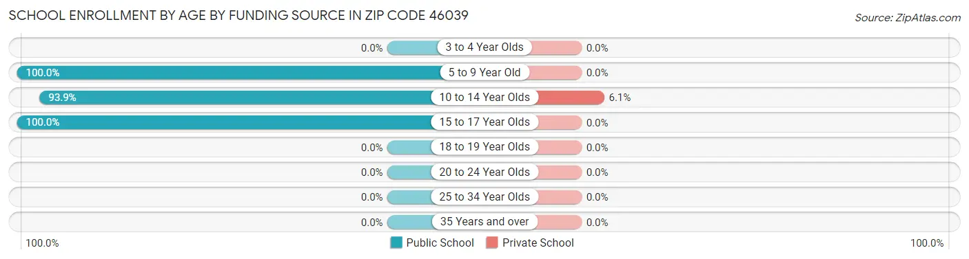 School Enrollment by Age by Funding Source in Zip Code 46039