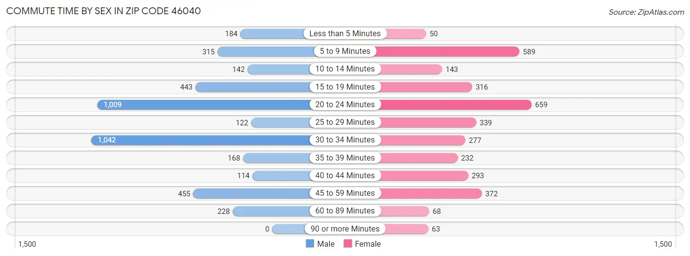 Commute Time by Sex in Zip Code 46040