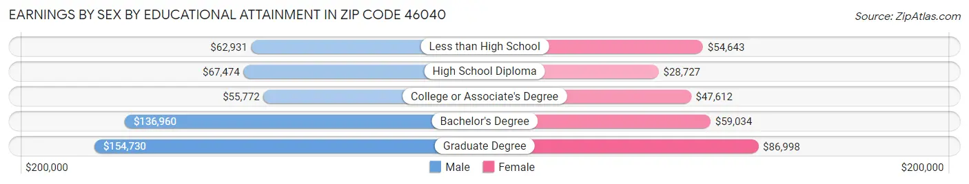 Earnings by Sex by Educational Attainment in Zip Code 46040