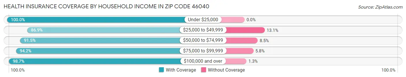 Health Insurance Coverage by Household Income in Zip Code 46040