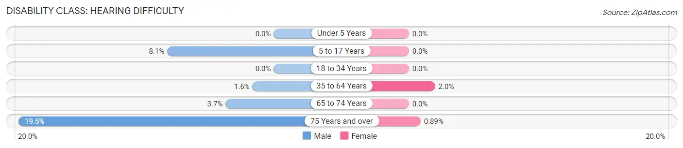 Disability in Zip Code 46040: <span>Hearing Difficulty</span>