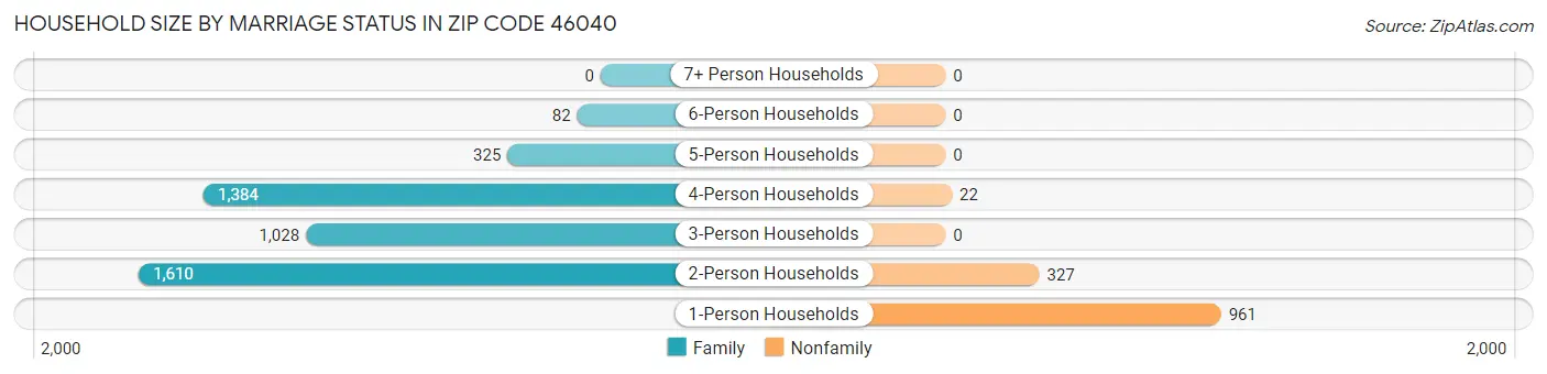 Household Size by Marriage Status in Zip Code 46040