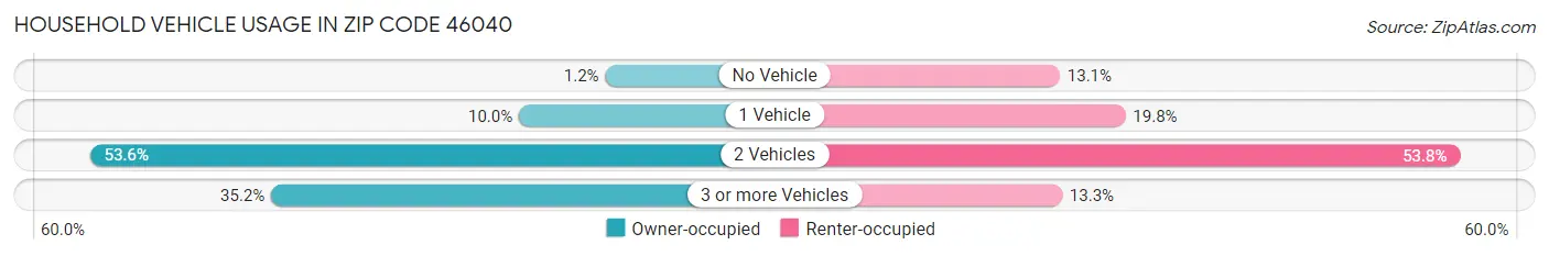 Household Vehicle Usage in Zip Code 46040