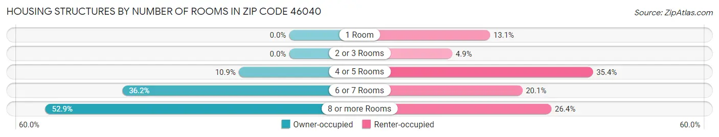 Housing Structures by Number of Rooms in Zip Code 46040